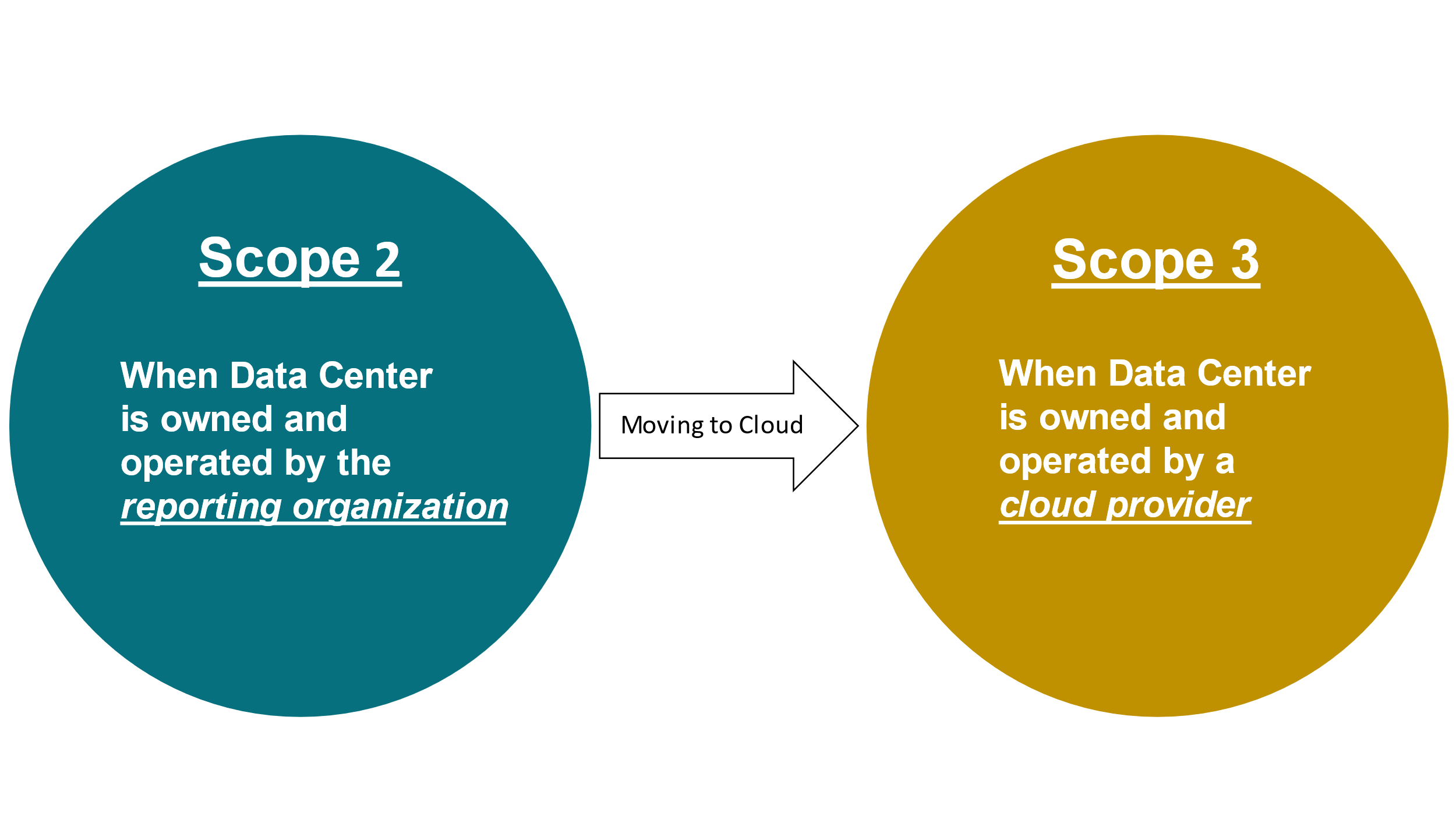 Scope 2 and 3 Cloud Emissions